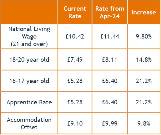 Comparison of National Minimum Wage Rates before and after the April 2024 rise - Whitings LLP