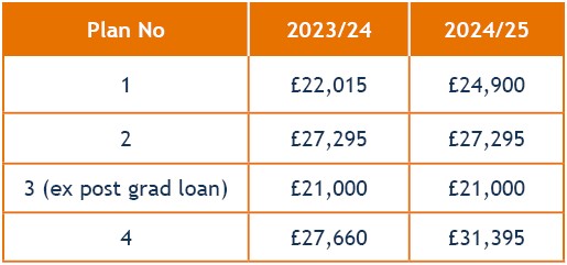 Table comparing 23/24 student loan thresholds to 24/25 student loan thresholds - Whitings LLP