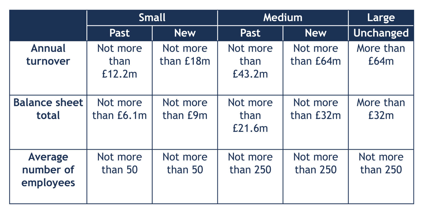 Group Entities Size Thresholds